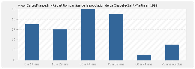 Répartition par âge de la population de La Chapelle-Saint-Martin en 1999